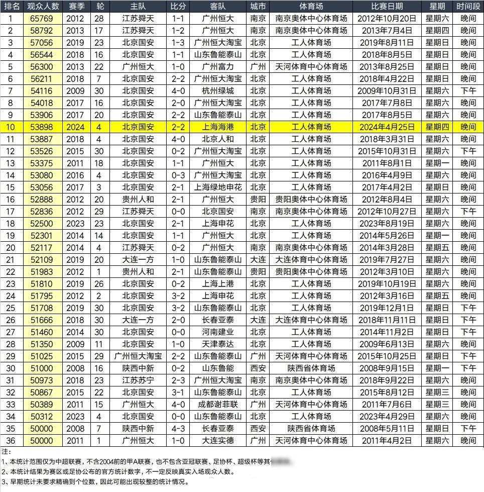 国安重返榜首位置，稳固中超领先地位的简单介绍