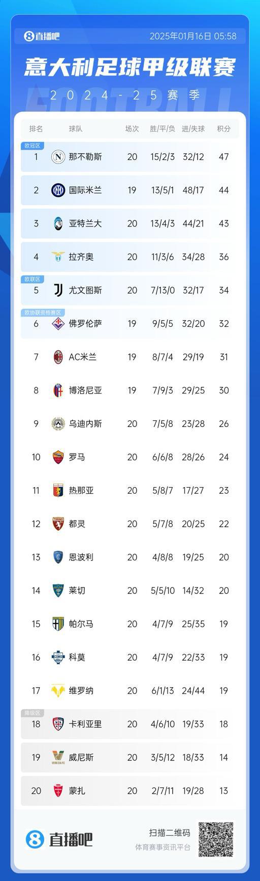 那不勒斯连胜三场，稳居意甲前五
