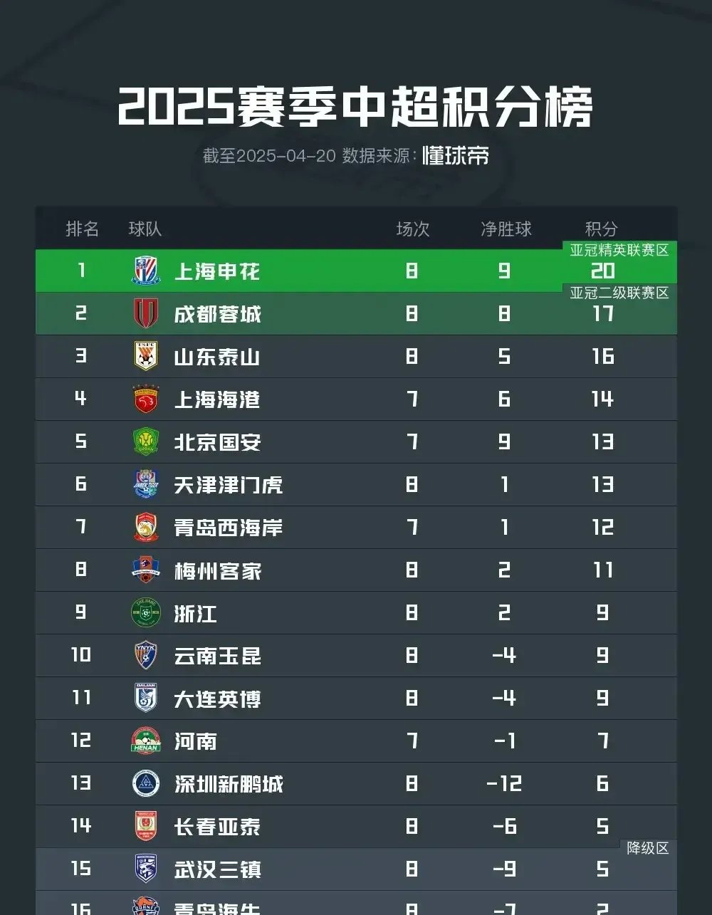 上港战胜广州富力,领跑中超积分榜再超越! 上港战胜广州富力,领跑中超积分榜再超越!