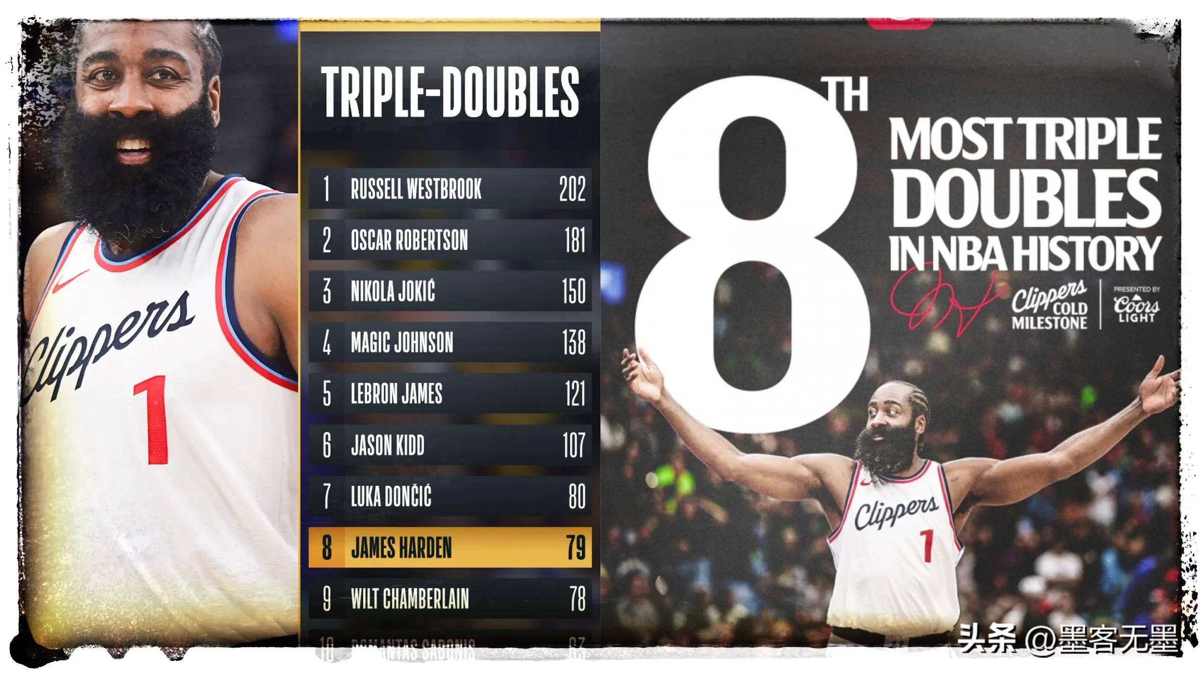 火箭客场扳倒雄鹿，哈登砍下三双