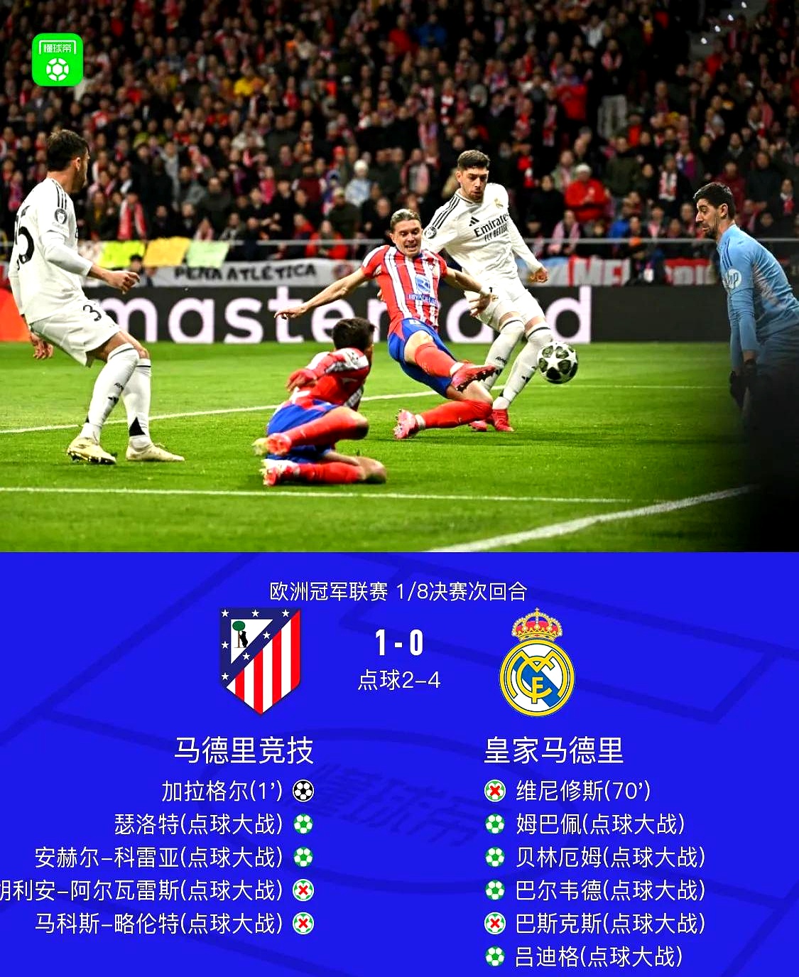 惊心动魄！皇马逆转击败多特蒙德晋级半决赛